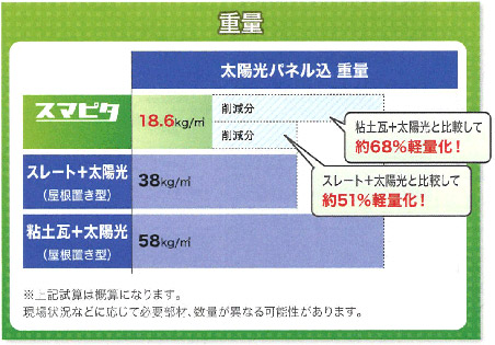 屋根の軽量化