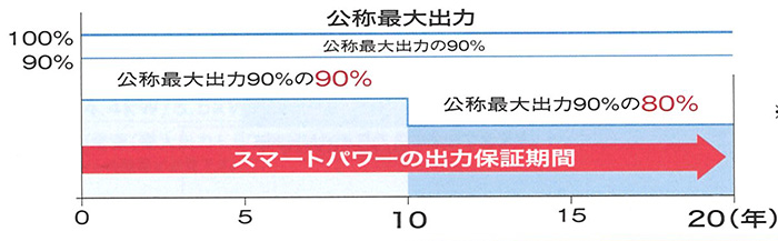 20年保証（太陽電池モジュール出力性能